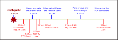 Jul 01, 2021 · ito umano ay dahil sa possible hazards ng pyroclastic density currents at maging ang volcanic tsunami na maaring maging epekto ng naganap na aktibidad ng bulkan. Https Www Preventionweb Net Files 33877 33877gizphilippinestsunamialertasse Pdf