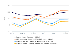 Flex Feed Crackers Favouring Lpg Because Of Higher Propylene