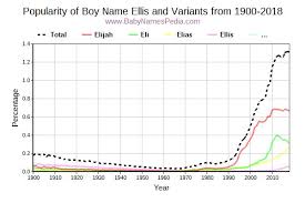 In wales this surname absorbed forms derived from the welsh personal name elisedd, a derivative of elus 'kindly', 'benevolent'. Ellis Meaning Of Ellis What Does Ellis Mean