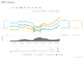 Ripple transaction times are significantly less than competitors. Ripple Xrp Is Skyrocketing What S Behind The Surge Zycrypto