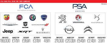 Receive the latest fca news and publications in a daily email. Analysis The Numbers Behind The Fca And Psa Merger Autocar