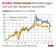 Aug 08, 2021 · goldpreis und goldkurs in euro alle 60 sekunden aktualisiert hier auf goldpreis.de. Ihr Geld 2021 Gold Warum Experten Mit Neuen Rekordpreisen Rechnen 18 01 21 Borse Online