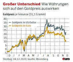Der goldpreis ist zuletzt deutlich gestiegen. Ihr Geld 2021 Gold Warum Experten Mit Neuen Rekordpreisen Rechnen 18 01 21 Borse Online