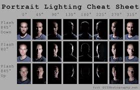 15 Of The Best Cheat Sheets Printables And Infographics For Photographers Photography Lighting Setup Portrait Lighting Diy Photography