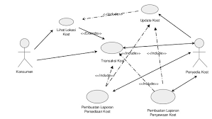 Perbedaan include dan extend padause case diagram. The Very Best Tyoe Of Contoh Include Dan Extend Pada Use Case Diagram