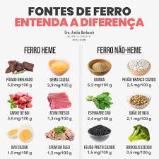 O Ferro E Um Mineral De Extrema Importancia Para A Formacao Das Celulas Sanguineas Baixos Niveis De F Dicas De Nutricao Nutricao Alimentar Alimentos Com Ferro