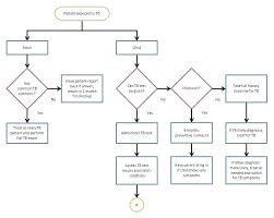 Competent Flowchart Examples In Word Document Microsoft
