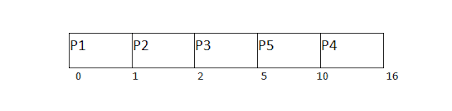 Os Preemptive Priority Scheduling Javatpoint