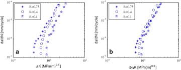 Enjoy the full soundcloud experience in the app. A New Approximate Model For The R Ratio Effect On Fatigue Crack Growth Rate Sciencedirect