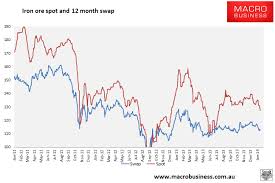 Despite this bullish outlook, the australian government's commodity research unit in the department of industry is pointing to easing prices for iron ore. 2014 Iron Ore Price Forecast Macrobusiness