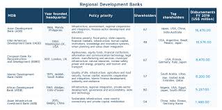 The complete address of the bank is london. Top Multilateral Development Banks An Overview Developmentaid