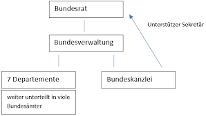 Die wichtigste aufgabe des bundesrates ist die mitwirkung an der gesetzgebung des bundes. Bundesrat Und Bundesverwaltung Staatsrecht 2 5 Minuten Jus