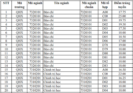 Ngưỡng điểm tuyển vào (điểm chuẩn) áp dụng cho các thí sinh đăng ký vào các ngành học ở nguyện vọng 1. Ä'iá»ƒm Chuáº©n Ä'áº¡i Há»c Khoa Há»c Xa Há»™i Nhan VÄƒn Ha Ná»™i Tá»« 16 27 25 Ä'iá»ƒm
