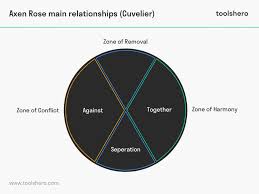 Axen Rose By Ferdinand Cuvelier Practically Explained Toolshero Communication Skills Interpersonal Relationship Interpersonal