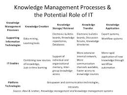 Knowledge Management System Technology Knowledge Management Knowledge Management System Business Analysis