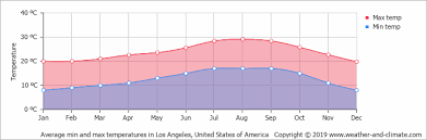 Climate And Average Monthly Weather In Los Angeles