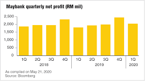 Reduce your monthly commitments with our cashone debt consolidation plan with rates as low as 0.583%* per month. Maybank Warns Of Margin Compression More Bad Loans The Edge Markets