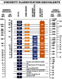 Oil Ratings Chart 2019