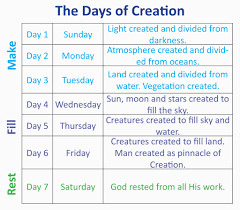 Understanding The Creation Week Six Literal Days Six Day