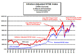 nyse dow index sek usd chart