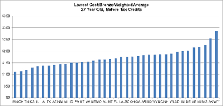 Kaisers Ranking Of 10 Least Expensive Markets For Health