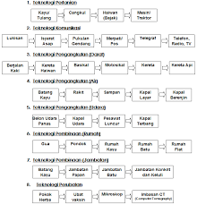 We did not find results for: Teknologi Sains Tahun 4 Teknologi Mania