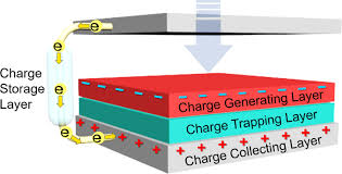 A vision of better and healthier tomorrow. Material Aspects Of Triboelectric Energy Generation And Sensors Npg Asia Materials