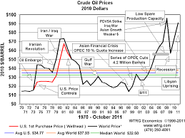 history and analysis crude oil prices