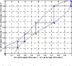 Figure 8 From Exit Chart Analysis For Slepian Wolf Turbo