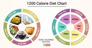 Diet Chart For 1200 Calorie Patient 1200 Calorie Diet Chart