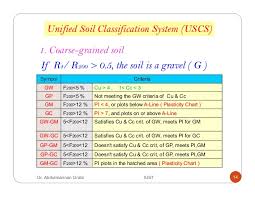 Lecture 4 Classification Of Soil