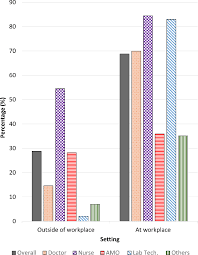 Serology Surveillance Of Sars Cov 2 Antibodies Among Healthcare Workers In Covid 19 Designated Facilities In Malaysia The Lancet Regional Health Western Pacific