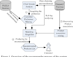 Pdf An Intelligent E Commerce Recommender System Based On Web Mining Semantic Scholar