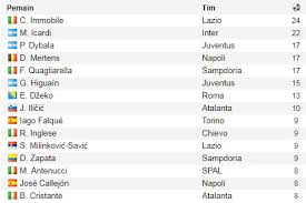 Top olympic bulutangkis tinju umum. Hasil Liga Italia Senin 19 3 Dinihari Wib Klasemen Dan Top Skor Sementara Bolalob Com