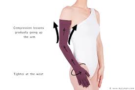 How Gradient Compression Works For Lymphatic Amp Venous Disorders