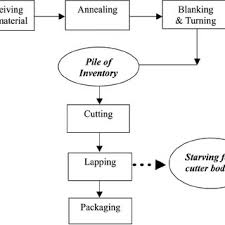 Simplified Flowchart And The Bottleneck Download