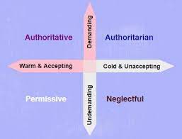 In this parenting style, the parents are nurturing, responsive, and supportive, yet set firm limits for their children. 4 Types Of Parenting Styles And Their Effects On The Child