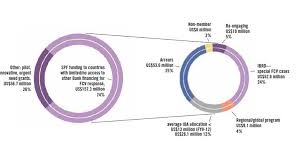The growth in total funds raised is due to greater support from the world bank group itself (the blue columns), via ida reflows (amounts paid back from recipients of earlier ida loans), international bank for reconstruction and development profits, and, since ida18, market borrowings. State And Peace Building Fund Spf Our Niche And Where We Work