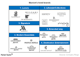 These innovations for guests include Why It S Important To Understand Marriott S Brands