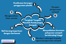 Terdapat 4 kesan pembuangan sisa domestik iaitu pencemaran, munculnya wabak penyakit, peningkatan dalam kos penyelenggaraan dan banjir kilat. Langkah Mengurangkan Kesan Pembuangan Sisa Domestik San Kalop