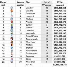 Keep up to date with the latest content from the premier league.subscribe to the official premier lea. Kluby Apl Poluchili 2 4 Mlrd Funtov Prizovyh Po Itogam Sezona Futbol Sports Ru