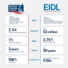 Ppp funds are running out please check this page to stay informed about latest updates to the paycheck protection program if you are a ppp loan recipient, your business may be eligible to receive forgiveness for your loan. Paycheck Protection Program How It Works Funding Circle