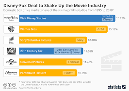 Chart Disney Fox Deal To Shake Up The Movie Industry Statista