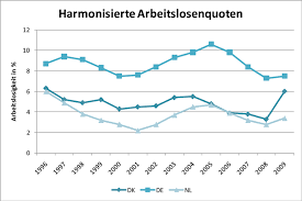 Durch die lage am meer ist es oft windig. Abbildung 2 Entwicklung Der Arbeitslosigkeit In Danemark Deutschland Download Scientific Diagram
