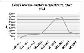 Sustainability Free Full Text Sustainable Policy Dynamics A Study On The Recent Bust Of Foreign Residential Real Estate Investment In Sydney Html
