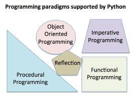 Python - Overview of the Programming Language | Pythontic.com