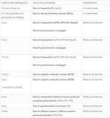 Marea noutate este introducerea vaccinării gratuite împotriva hpv campania de vaccinare gratuită se adresează fetelor cu vârsta cuprinsă între 11 și 14 ani care au solicitat în anii 2017 și 2018 vaccinarea la medicii de. Schema De Vaccinare Obligatorie A Copiilor In 2016 Copilul Ro