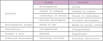 Piaget Vygotsky Contrasting Constructivist Theories