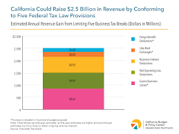 California Can Raise Revenue For New Investments In An