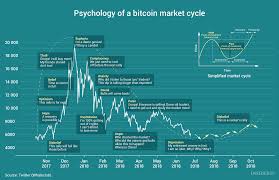 Chart Of The Day Psychology Of A Bitcoin Market Cycle